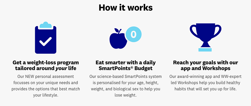 how Weight watchers works